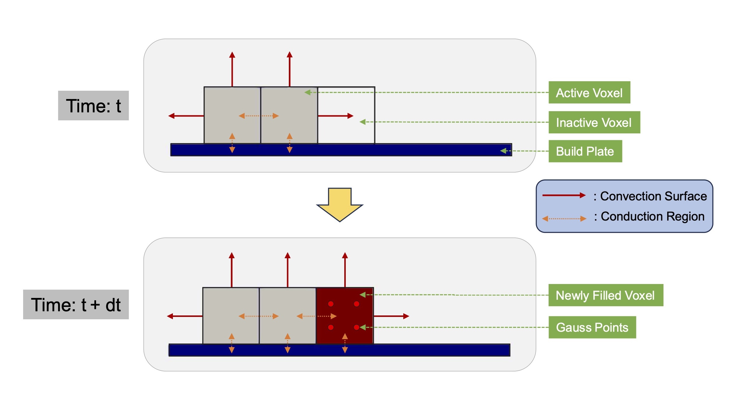 Voxel Deposition Process